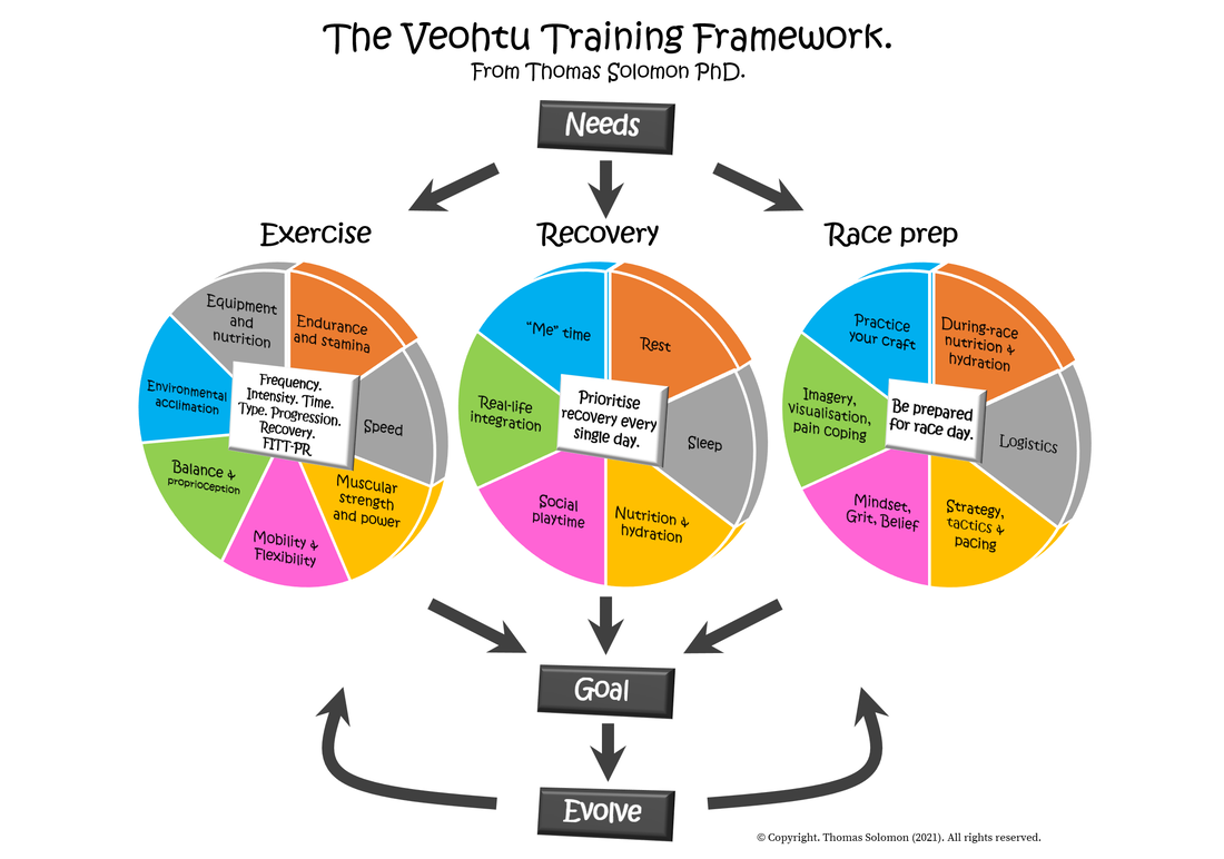The Veohtu Training Framework for runners and obstacle racers from Thomas Solomon PhD