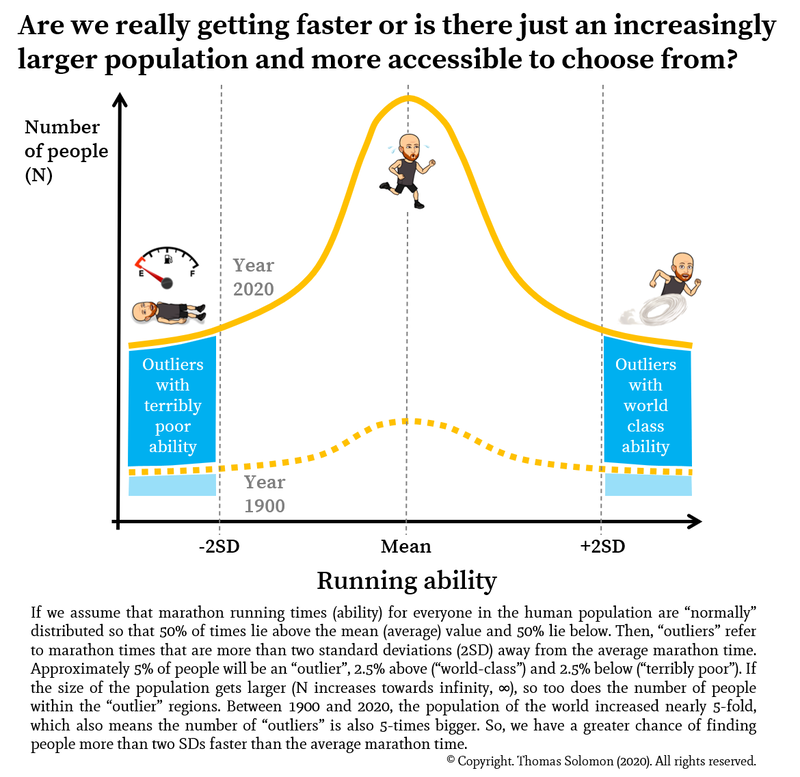Are we really getting faster or is there just an increasingly larger population to choose from that is more accessible? From Thomas Solomon at Veohtu.