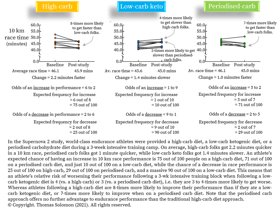 Variability in the changes in performance in Louise Burke’s Supernova low-carb vs. high-carb training studies.