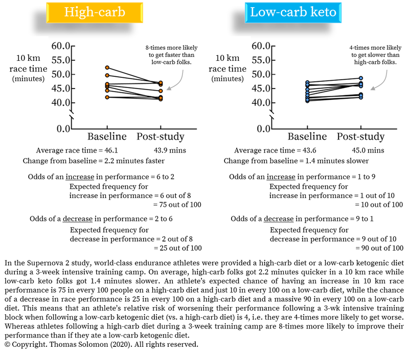 Variability in the changes in performance in Louise Burke’s Supernova low-carb vs. high-carb training studies, by Thomas Solomon at Veohtu.