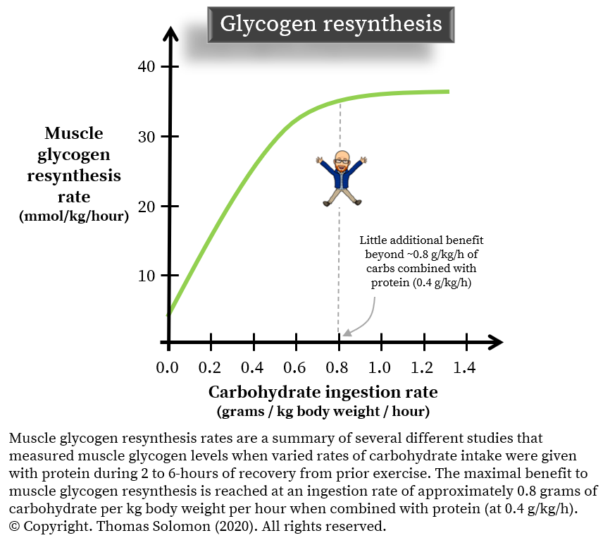 Glycogen resynthesis with carbohydrate plus protein for runners and obstacle course race athletes from Thomas Solomon.