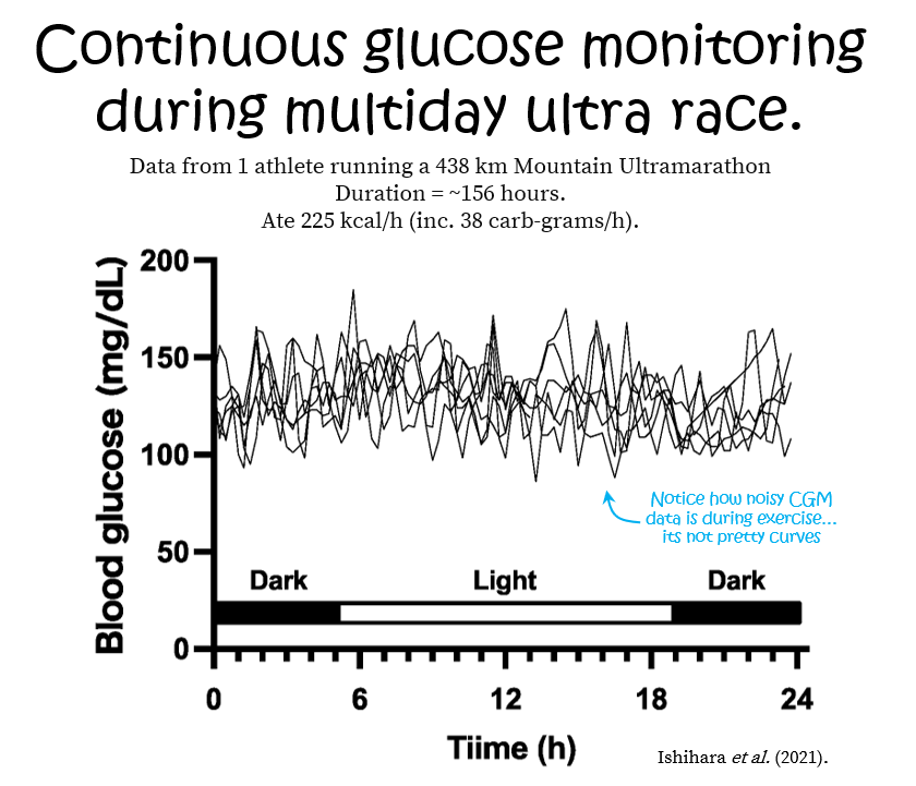 CGM - Continuous glucose monitoring during exercise for athletes, runners and OCR athletes from Thomas Solomon at Veohtu
