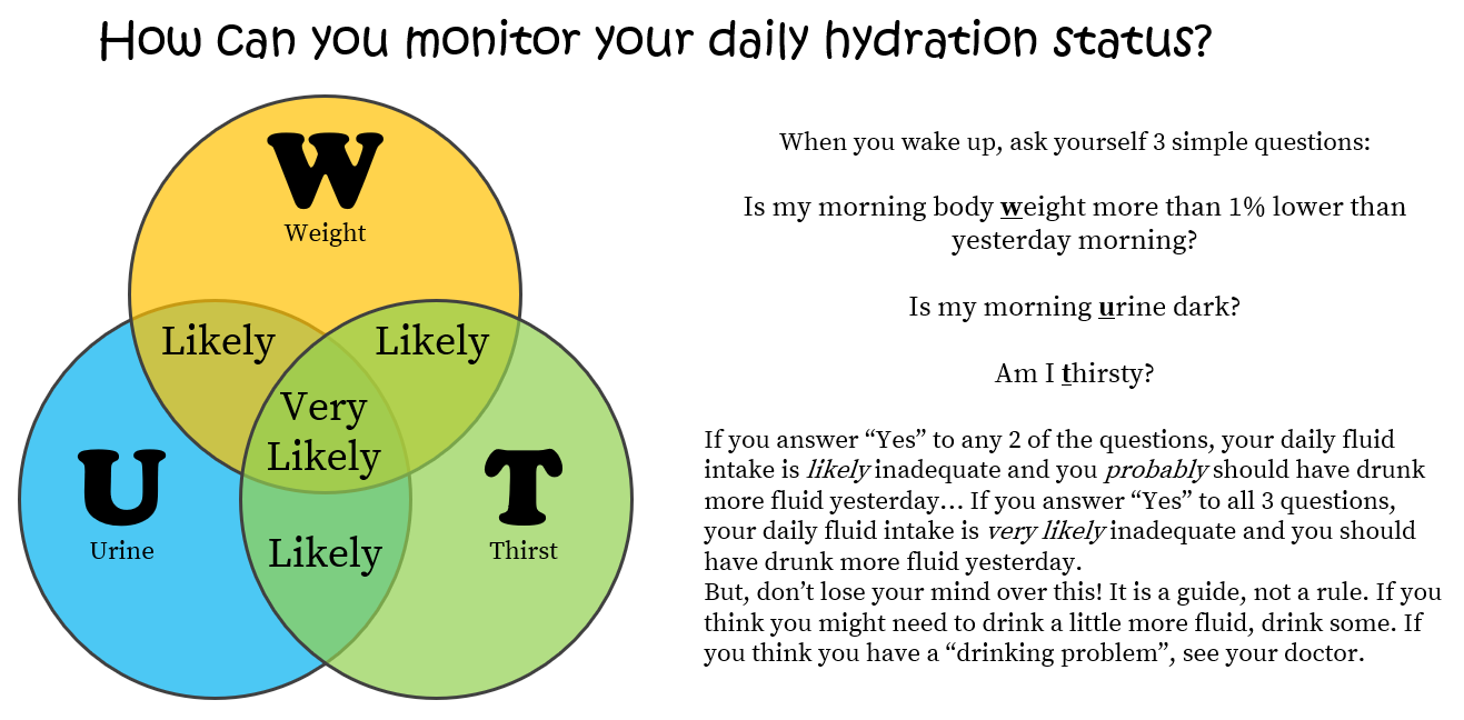 Daily hydration status (morning body weight, urine colour, and thirst) for runners and obstacle course race athletes from Thomas Solomon.