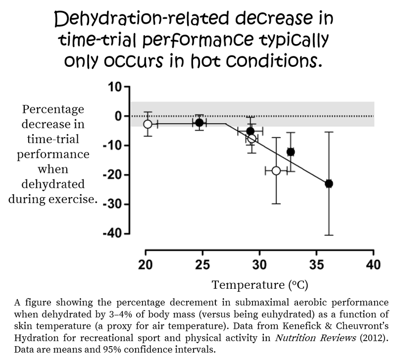 Does dehydration impair endurance performance? For runners and OCR athletes from Thomas Solomon at Veohtu.