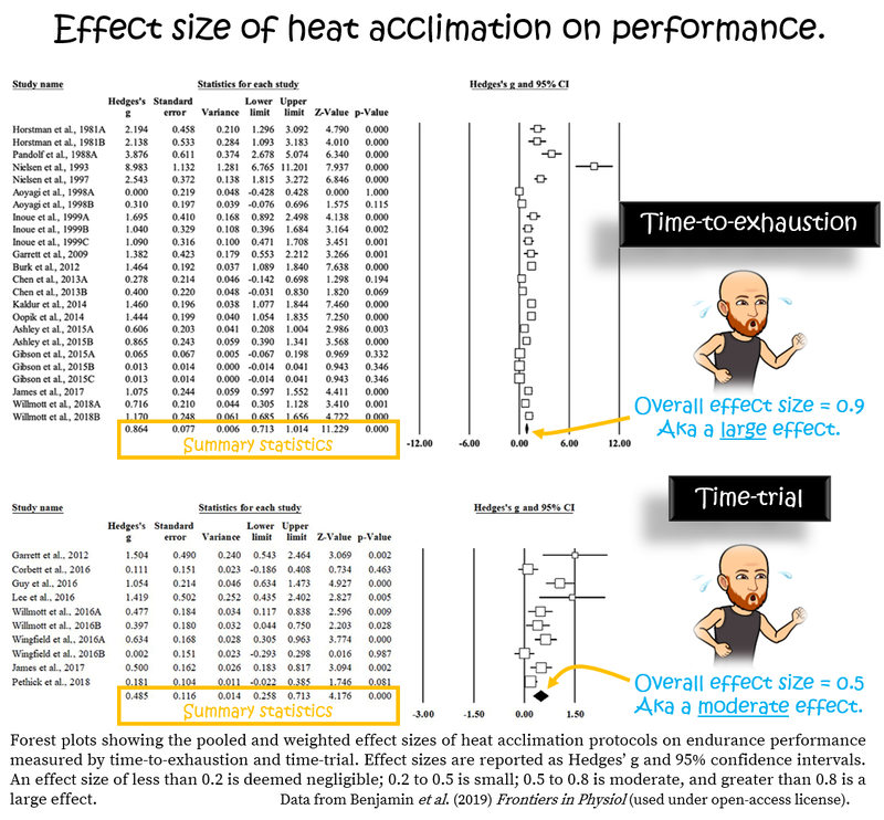 Effect sizes of heat acclimation on performance for runners and obstacle course race athletes from Thomas Solomon.