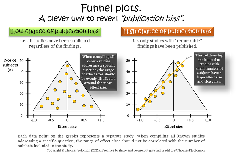 Funnel plots for detecting publication bias from Thomas Solomon