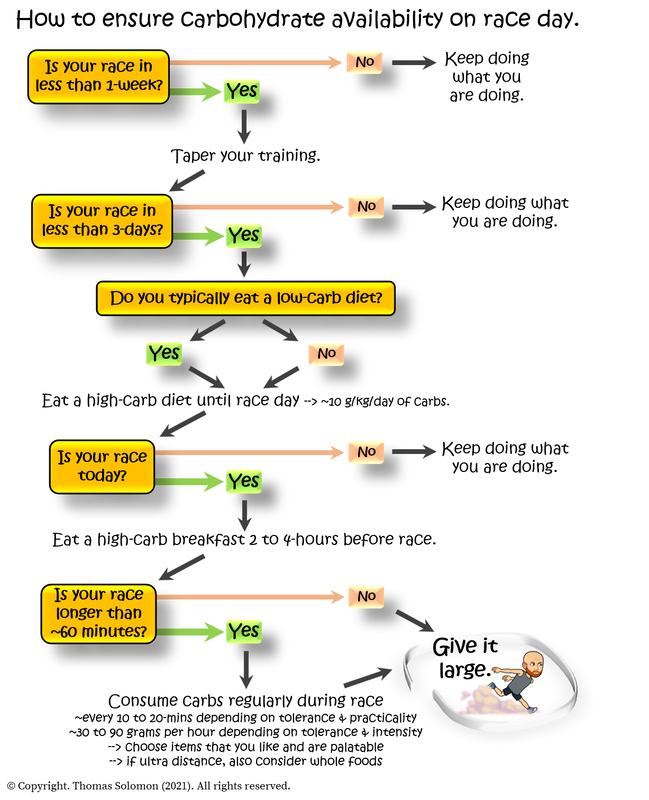 Carbo loading and during-exercise carb intake decision tree for runners and obstacle course race athletes from Thomas Solomon.