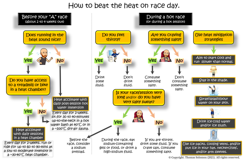 Heat acclimate before your race and stay cool during your sessions and races -- smart training and racing in the heat for runners and OCR athletes from Thomas Solomon at Veohtu