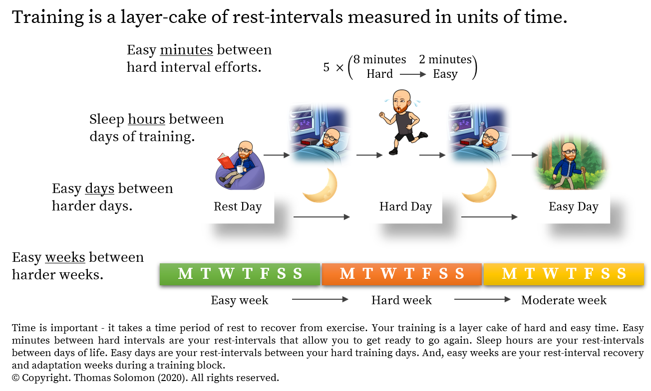 Rest-intervals are measured in units of time. The layer cake of work-rest recovery. Thomas Solomon at Veohtu.