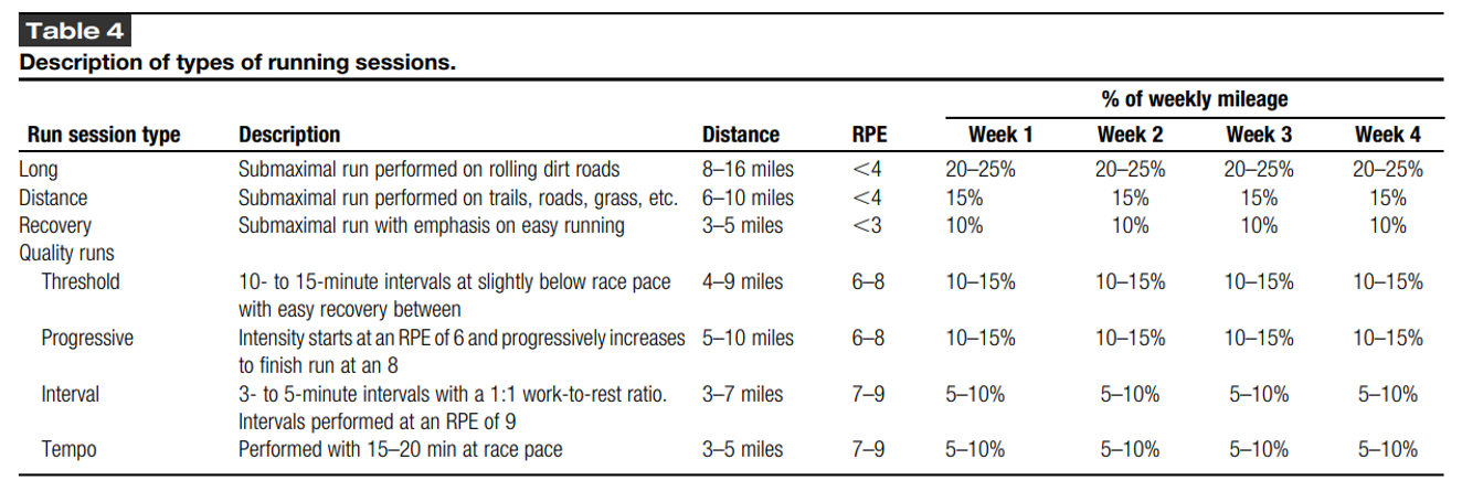 Training intensity distribution in runners. Thomas Solomon at Veohtu and Matt Laye at Sharman Ultra