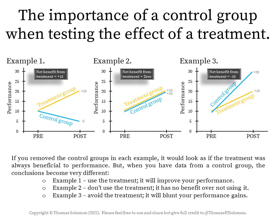 The importance of a control group for runners and obstacle course race athletes from Thomas Solomon.