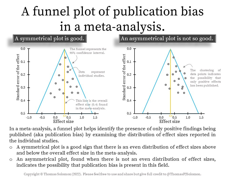 A systematic review funnel plot for publication bias for runners and obstacle course race athletes from Thomas Solomon.