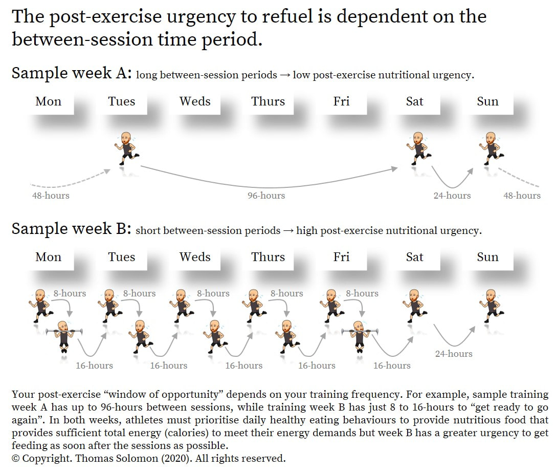 The post-exercise window of opportunity depends on your training frequency. Thomas Solomon at Veohtu.