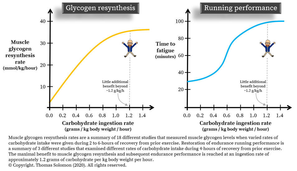 Carbohydrate timing and dosing for restoring muscle glycogen after exercise. Thomas Solomon at Veohtu.