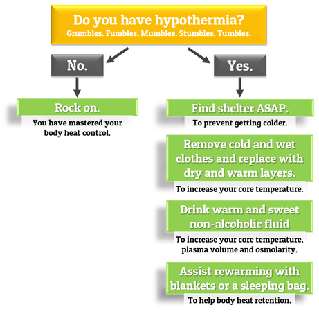 Do you have hypothermia?