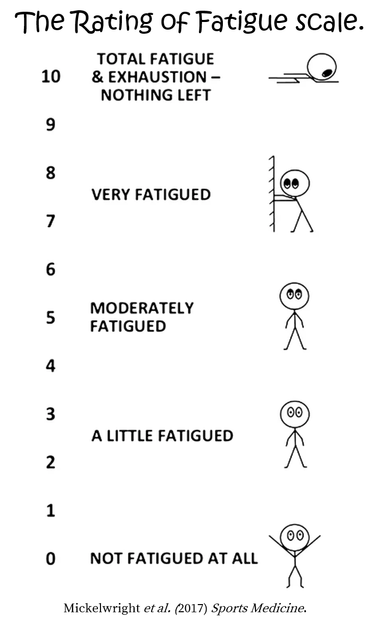 Rating of fatigue during exercise for runners and obstacle course race athletes from Thomas Solomon.