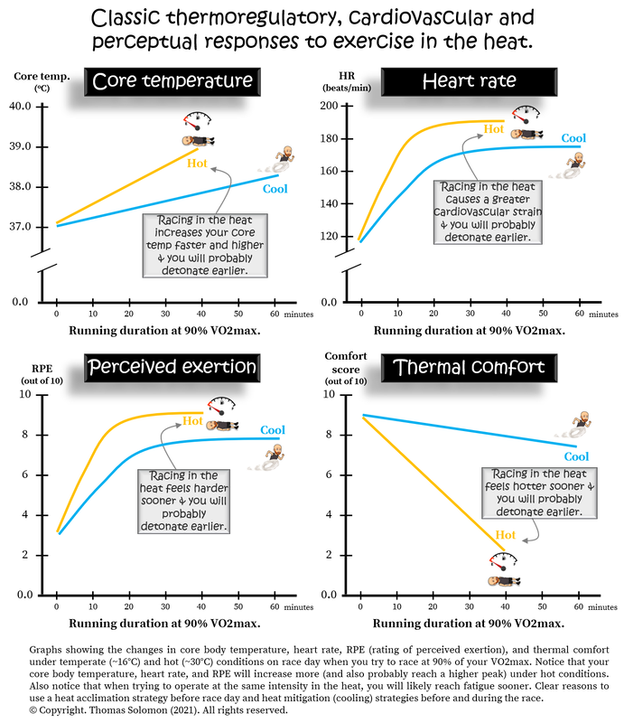 Exercise performance and thermoregulatory, cardiovascular, and perceptual responses to exercise in the heat  for runners and OCR athletes from Thomas Solomon at Veohtu.