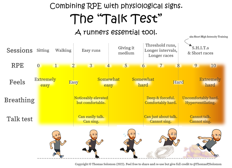 RPE and talk test in runners and obstacle course race athletes from Thomas Solomon