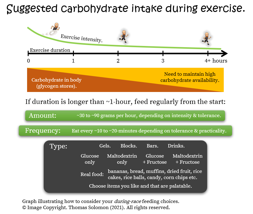 During race carbohydrate intake type, amount, and frequency for runners and obstacle course race athletes from Thomas Solomon.