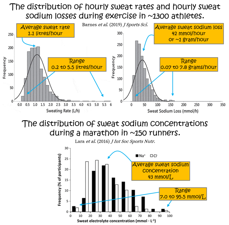 Sweat rates and sodium for runners and obstacle course race athletes from Thomas Solomon.