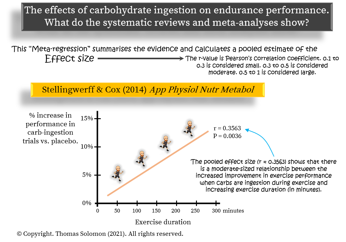 Systematic reviews of carb ingestion and endurance performance for runners and OCR athletes from Thomas Solomon at Veohtu