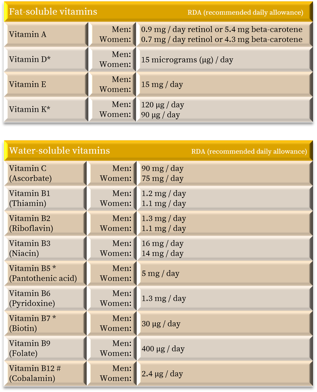 Daily vitamin intake and sports nutrition by Thomas Solomon at Veohtu.