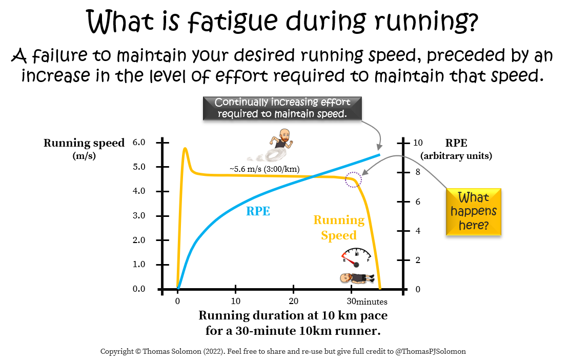 RPE and Fatigue in runners and obstacle course race athletes from Thomas Solomon.