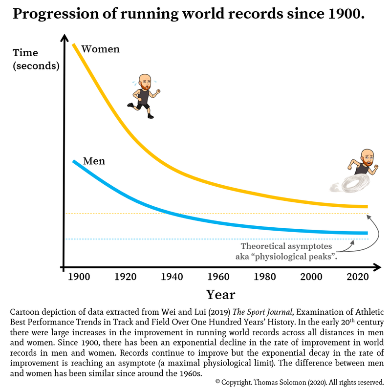 Progression of running world records since 1900 from Thomas Solomon.